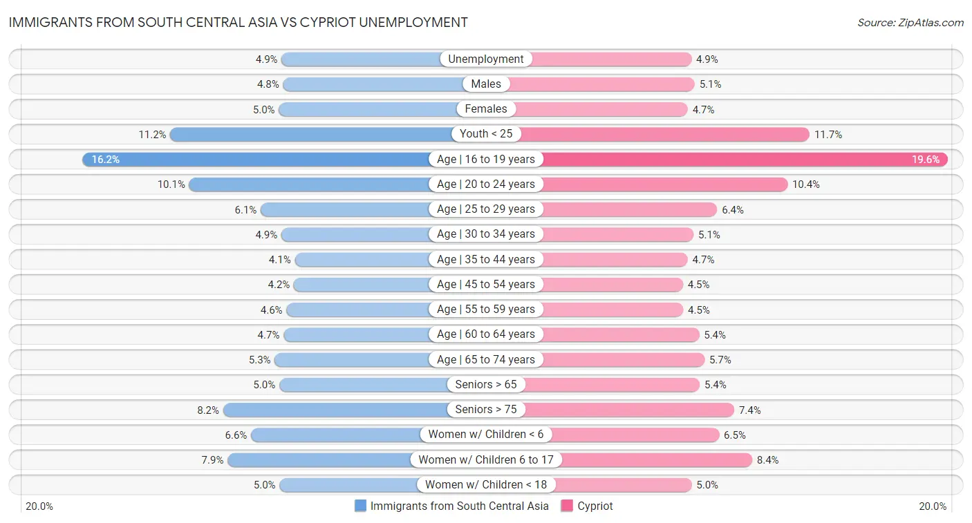 Immigrants from South Central Asia vs Cypriot Unemployment
