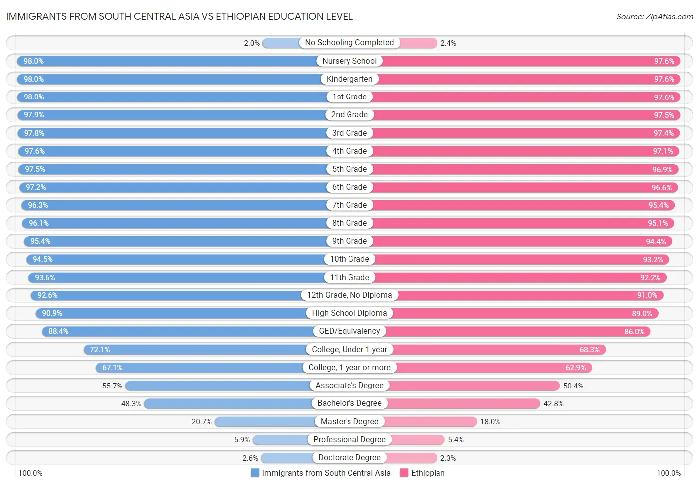 Immigrants from South Central Asia vs Ethiopian Education Level