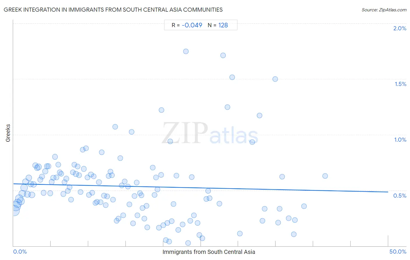 Immigrants from South Central Asia Integration in Greek Communities