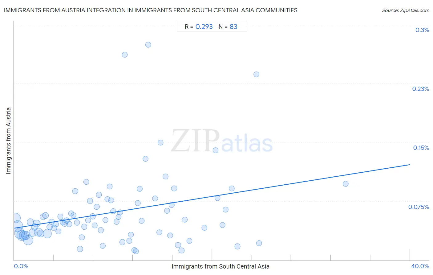 Immigrants from South Central Asia Integration in Immigrants from Austria Communities