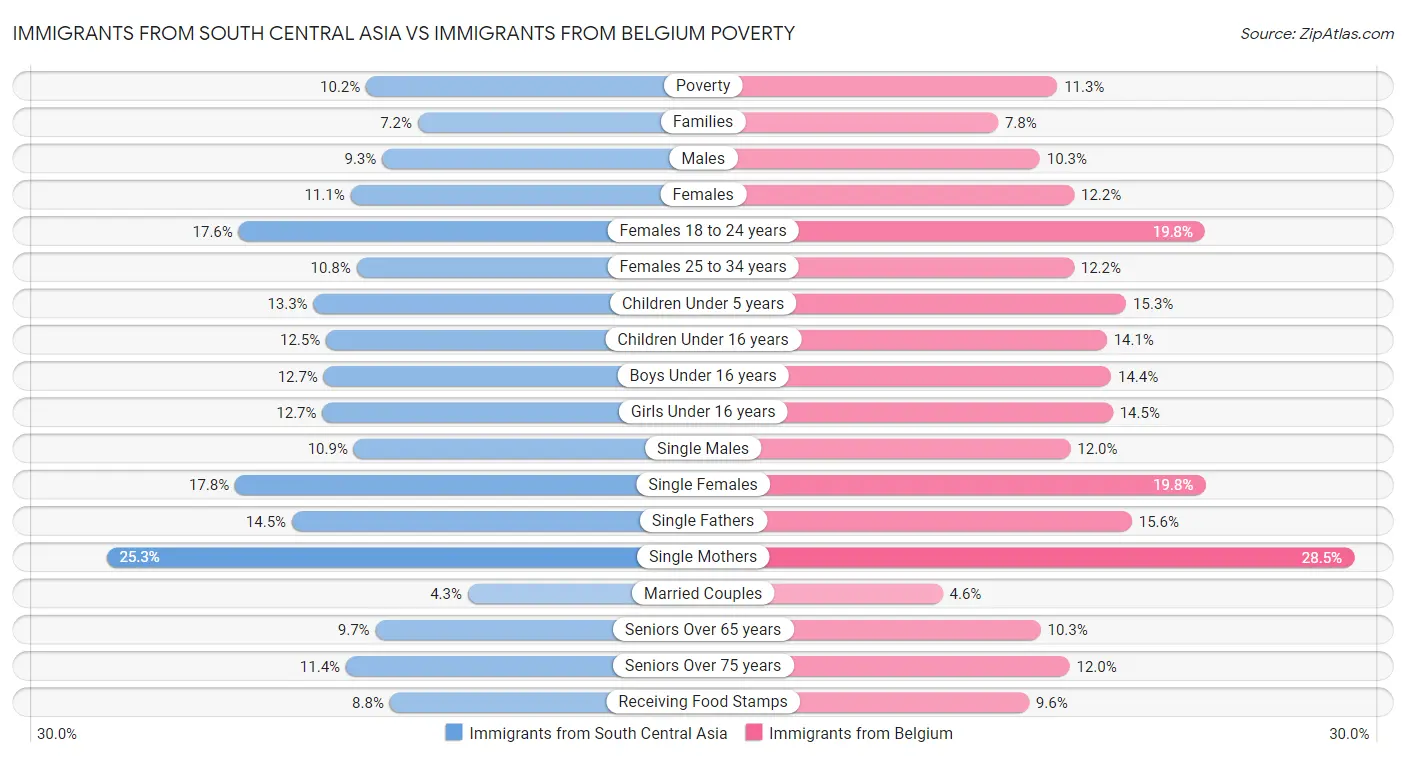 Immigrants from South Central Asia vs Immigrants from Belgium Poverty