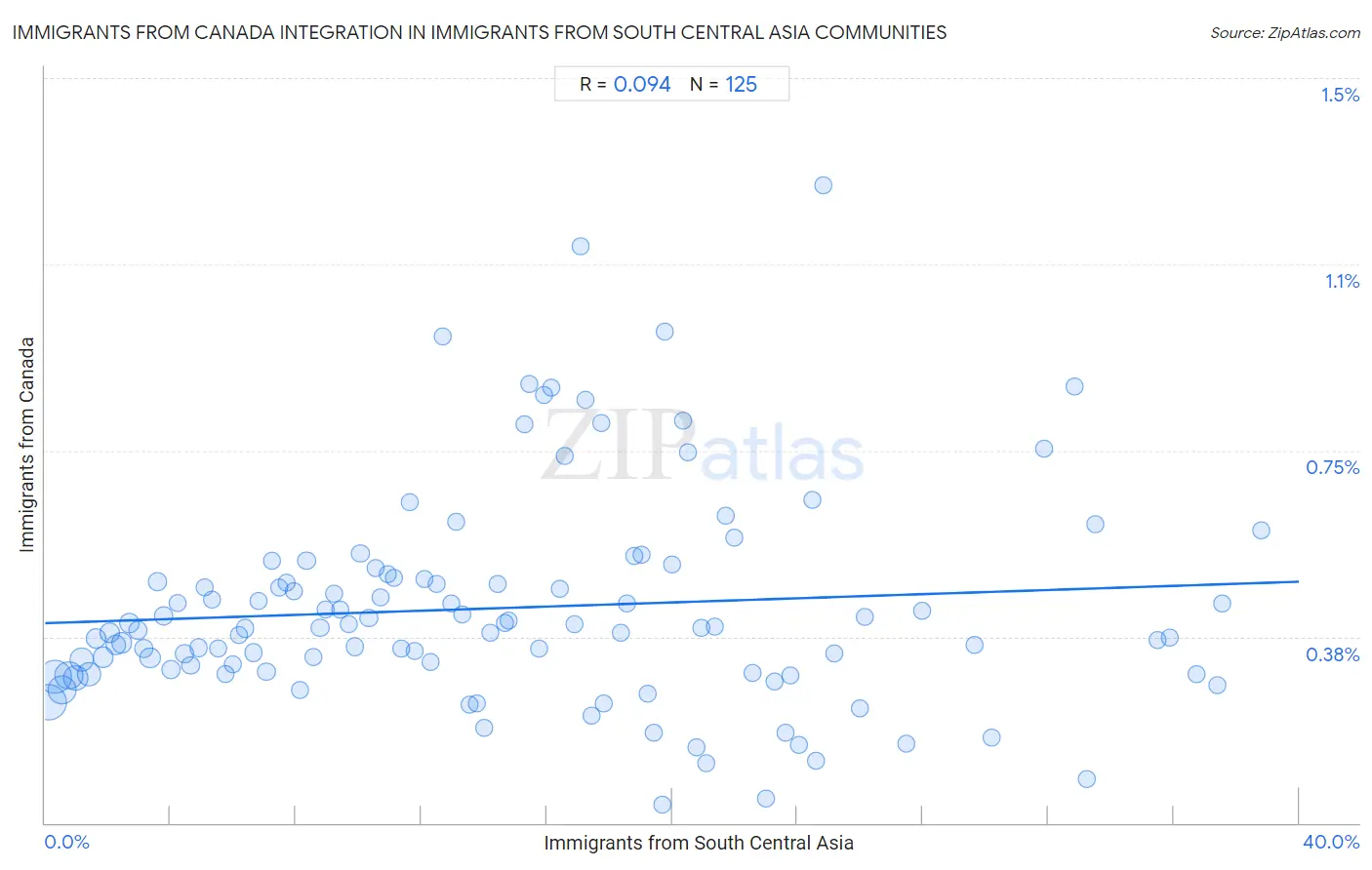 Immigrants from South Central Asia Integration in Immigrants from Canada Communities