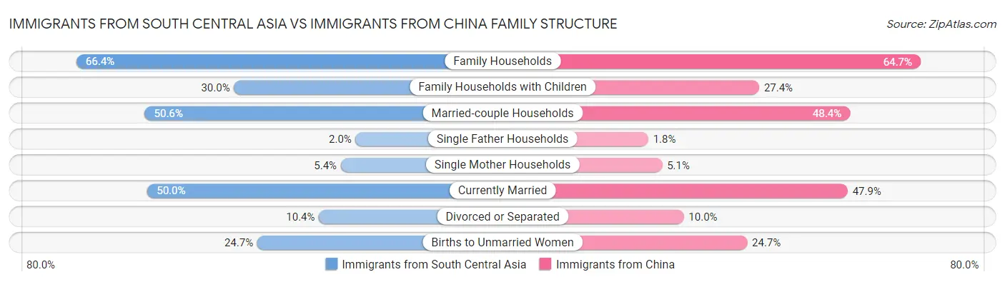 Immigrants from South Central Asia vs Immigrants from China Family Structure