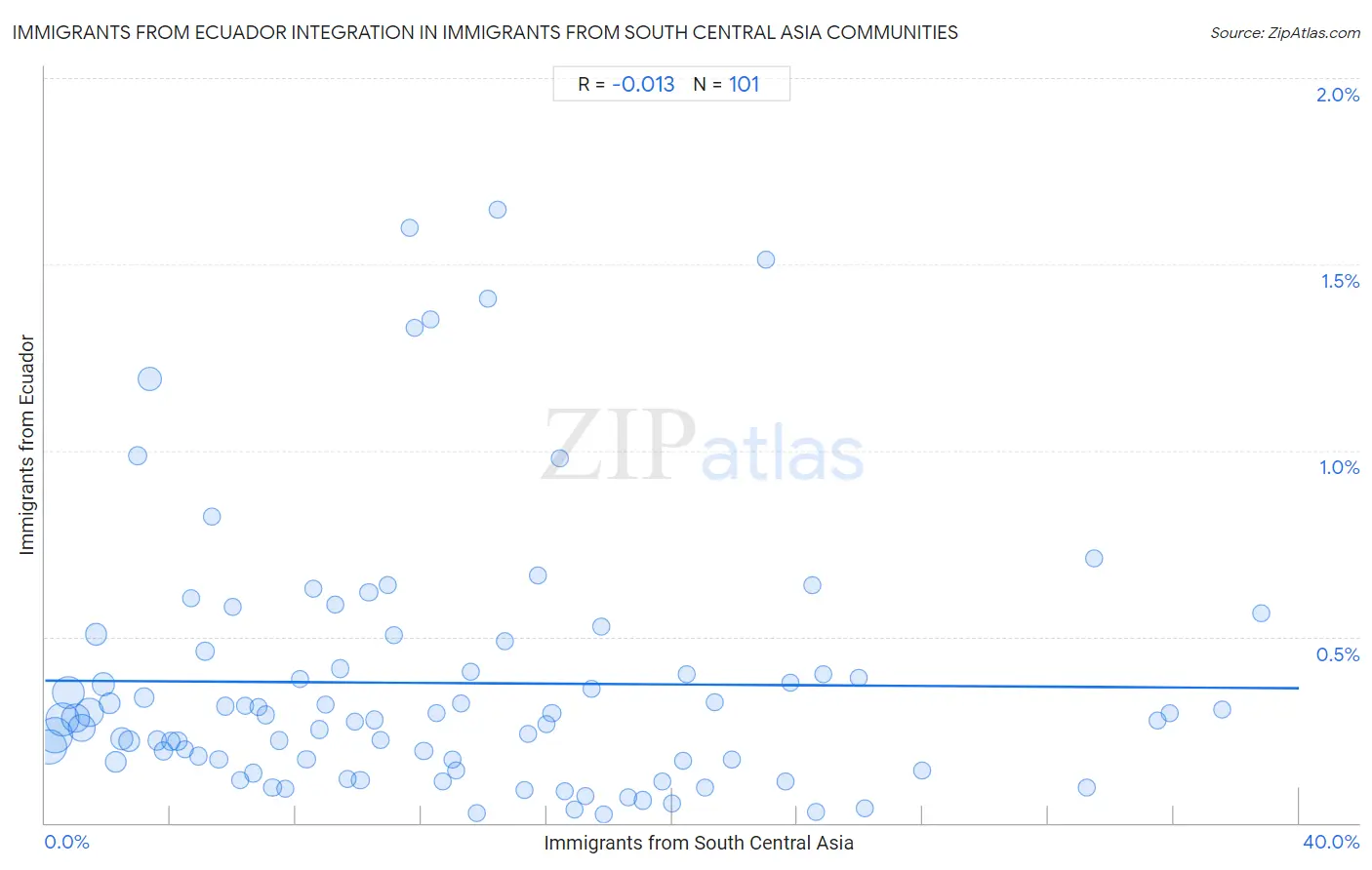Immigrants from South Central Asia Integration in Immigrants from Ecuador Communities