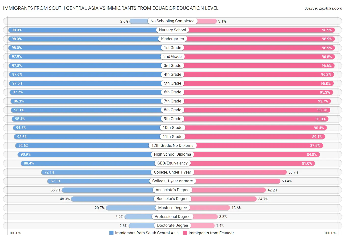 Immigrants from South Central Asia vs Immigrants from Ecuador Education Level