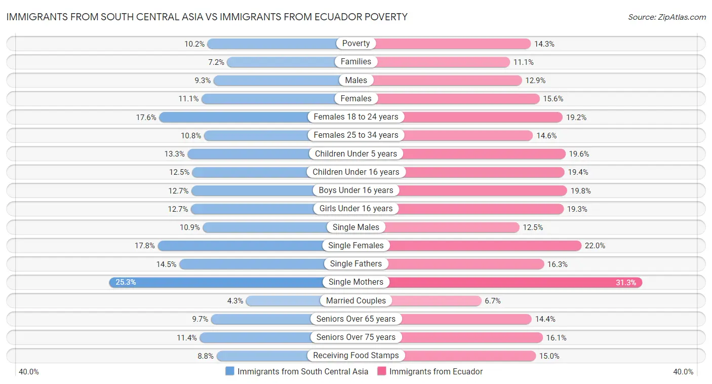 Immigrants from South Central Asia vs Immigrants from Ecuador Poverty