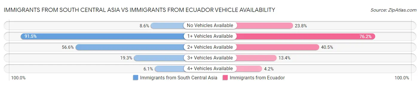 Immigrants from South Central Asia vs Immigrants from Ecuador Vehicle Availability