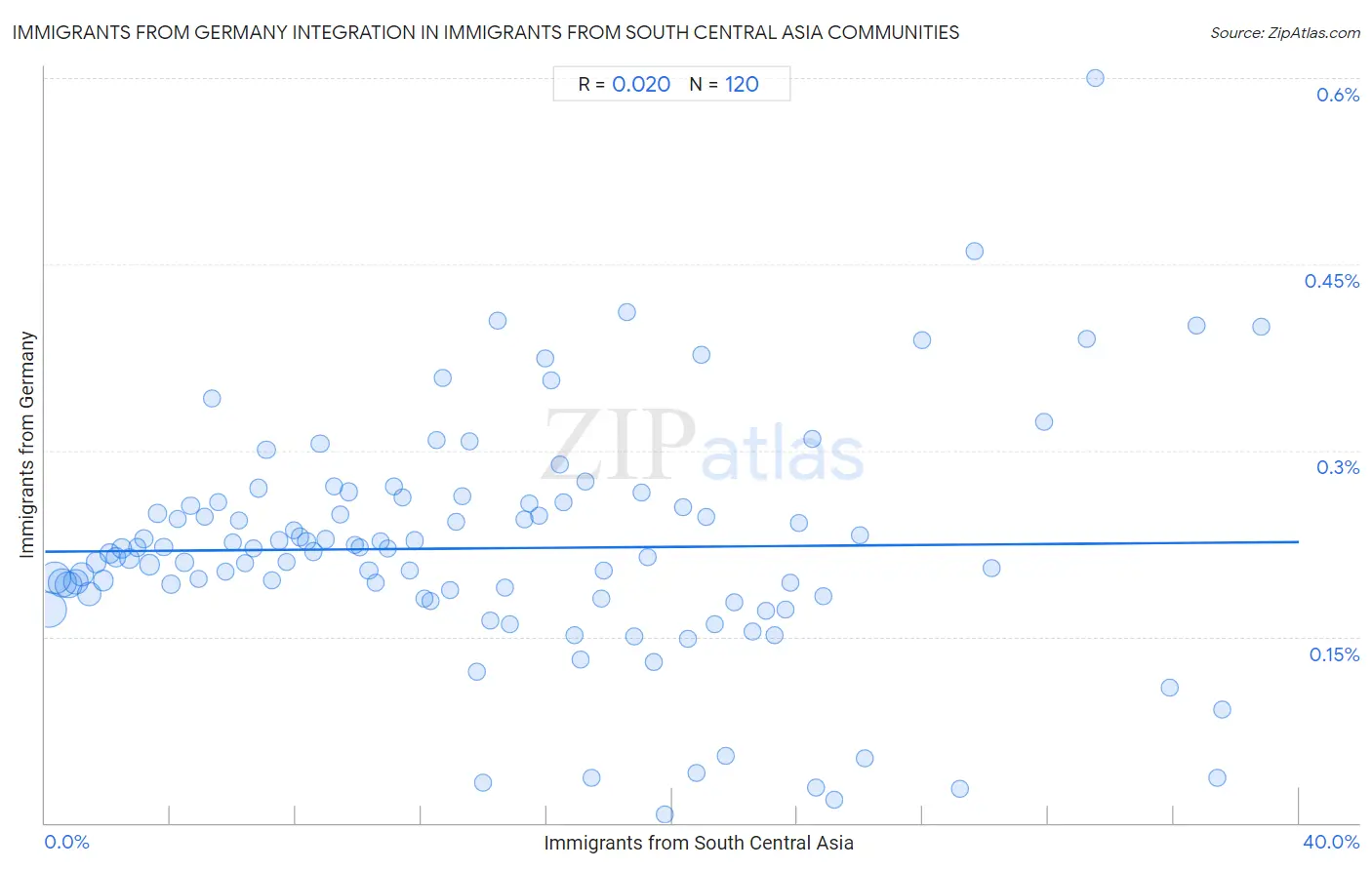 Immigrants from South Central Asia Integration in Immigrants from Germany Communities