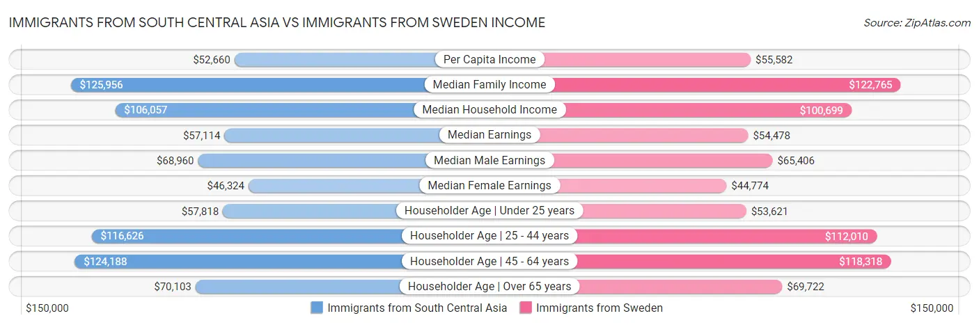 Immigrants from South Central Asia vs Immigrants from Sweden Income