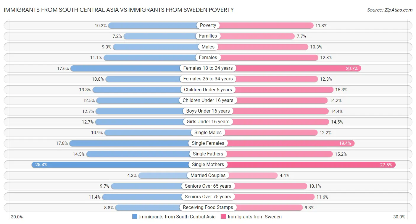 Immigrants from South Central Asia vs Immigrants from Sweden Poverty