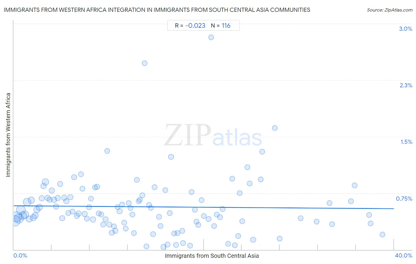 Immigrants from South Central Asia Integration in Immigrants from Western Africa Communities
