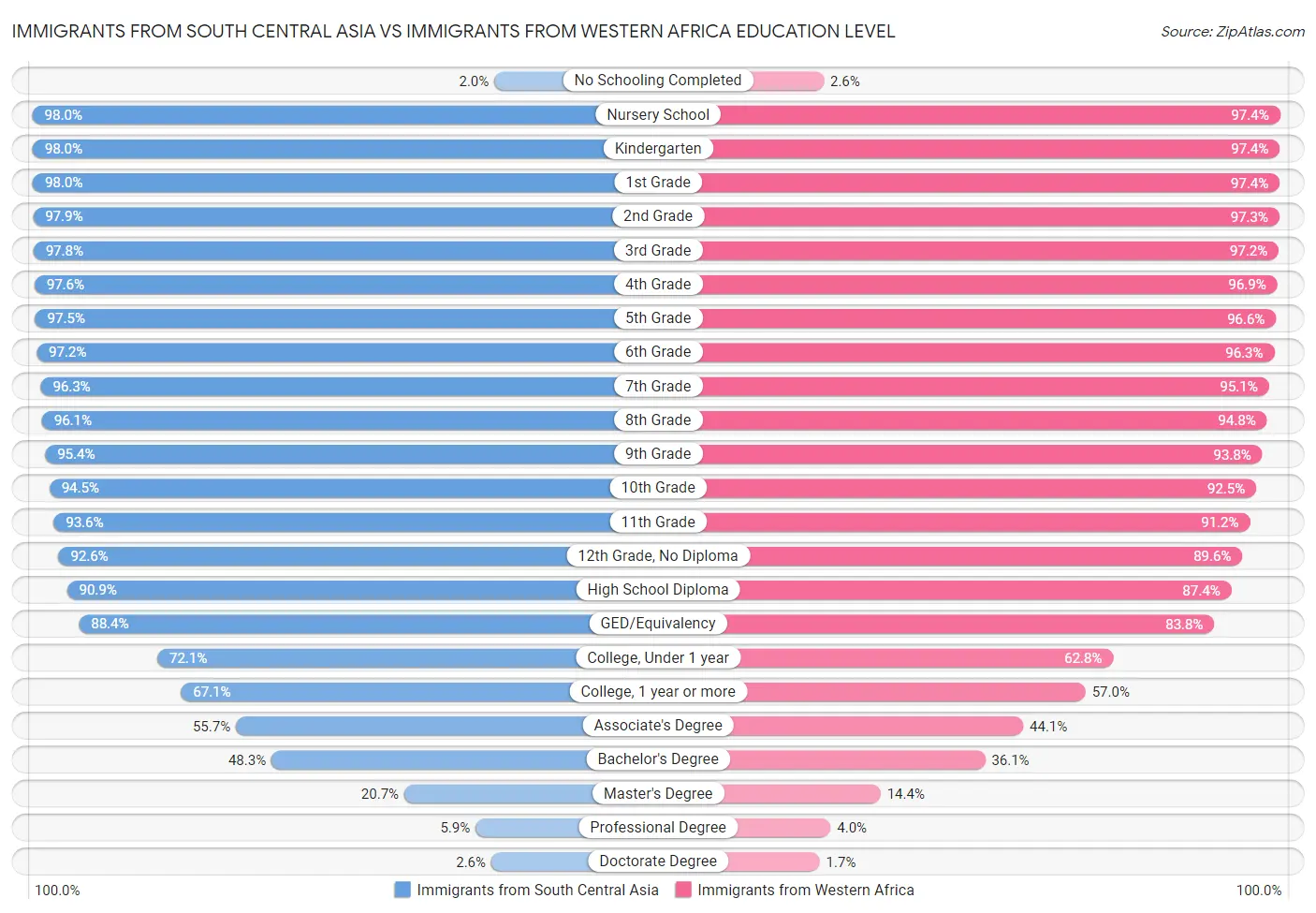 Immigrants from South Central Asia vs Immigrants from Western Africa Education Level