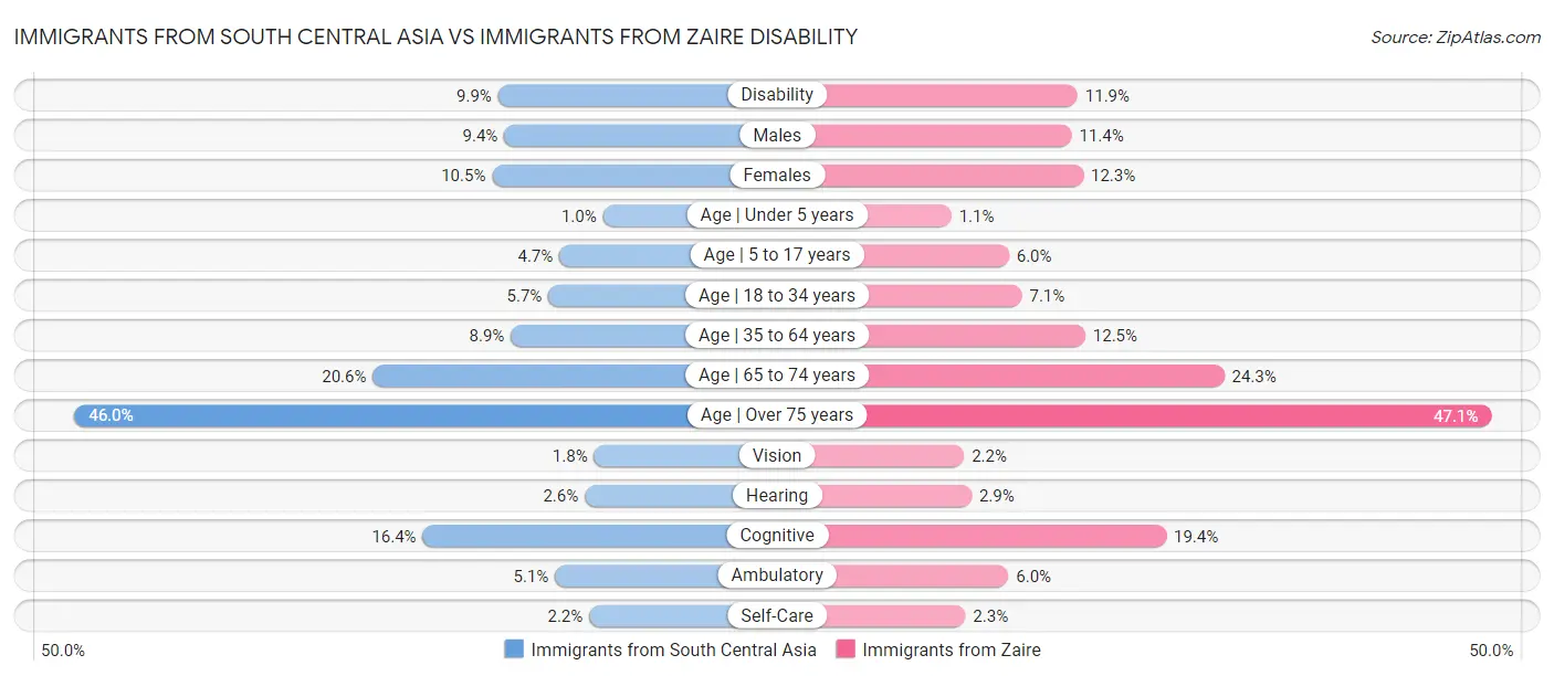 Immigrants from South Central Asia vs Immigrants from Zaire Disability