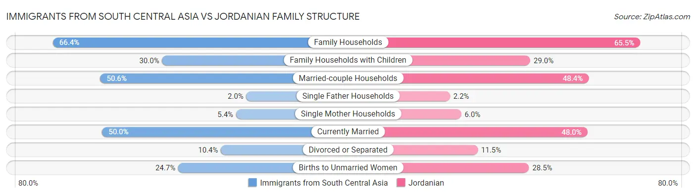 Immigrants from South Central Asia vs Jordanian Family Structure