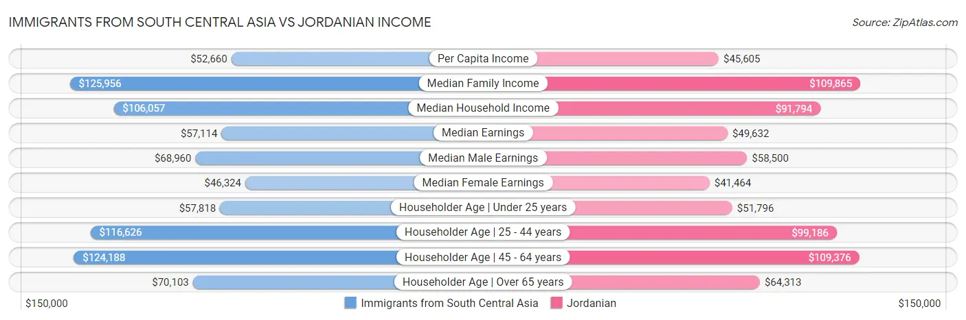 Immigrants from South Central Asia vs Jordanian Income
