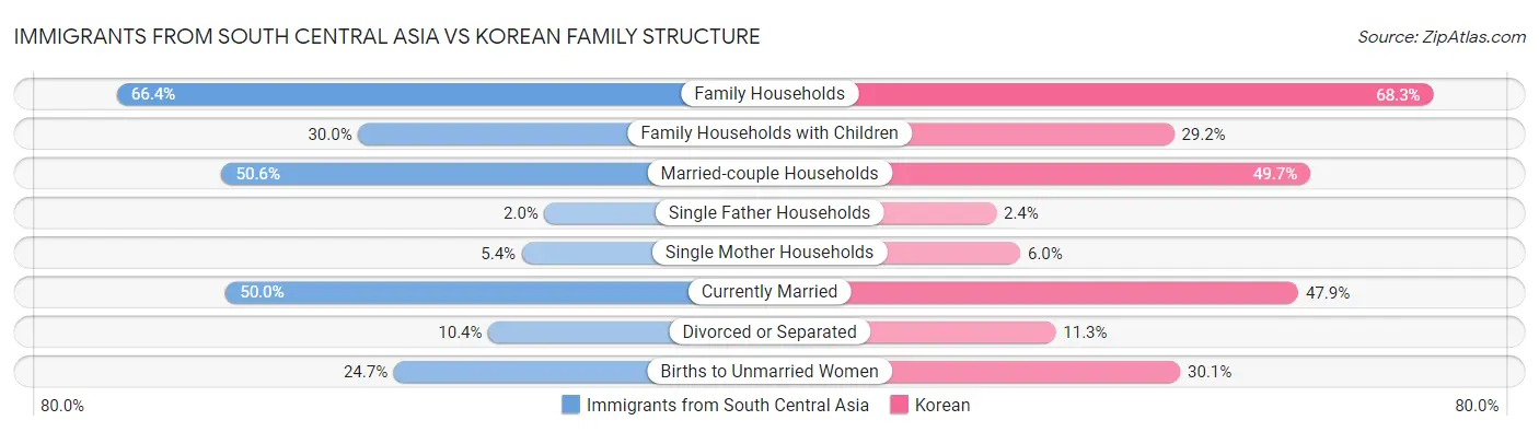 Immigrants from South Central Asia vs Korean Family Structure