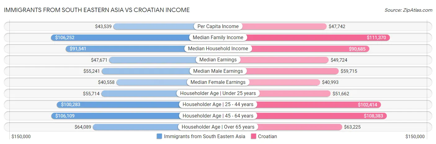 Immigrants from South Eastern Asia vs Croatian Income