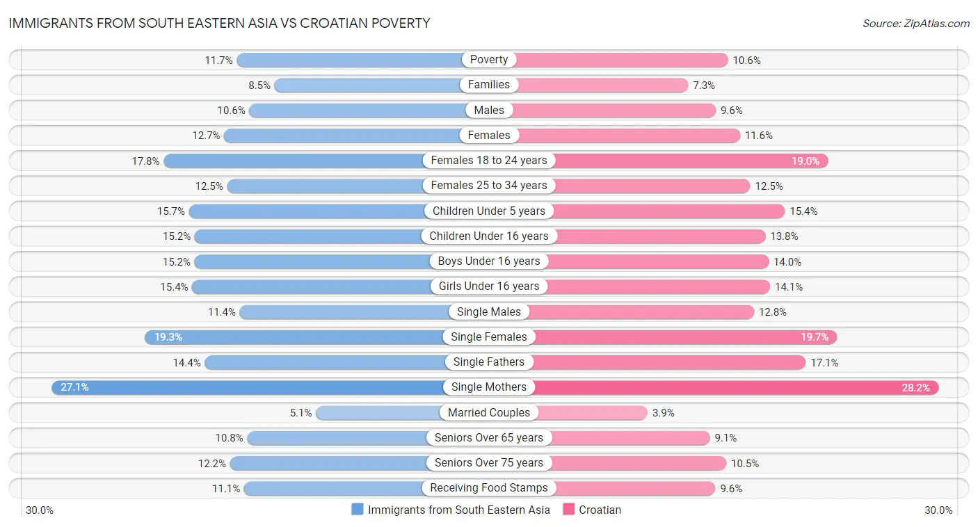 Immigrants from South Eastern Asia vs Croatian Poverty