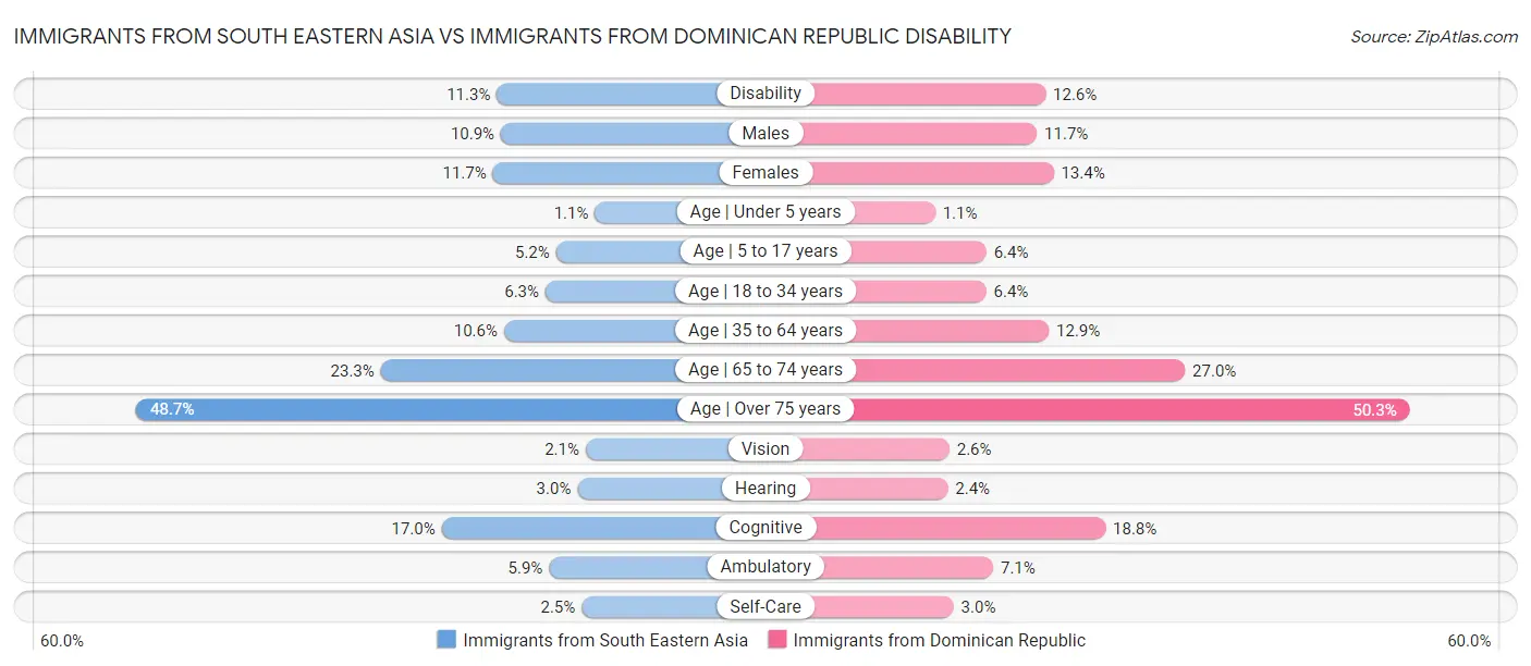 Immigrants from South Eastern Asia vs Immigrants from Dominican Republic Disability