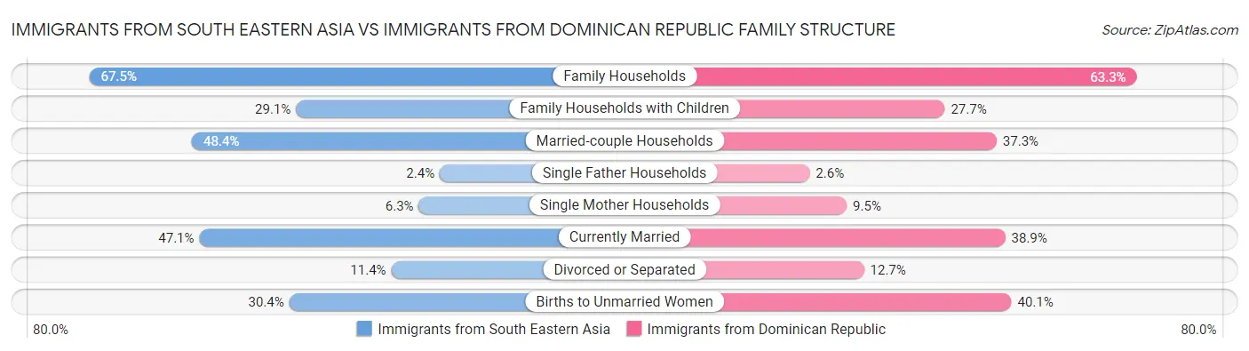 Immigrants from South Eastern Asia vs Immigrants from Dominican Republic Family Structure