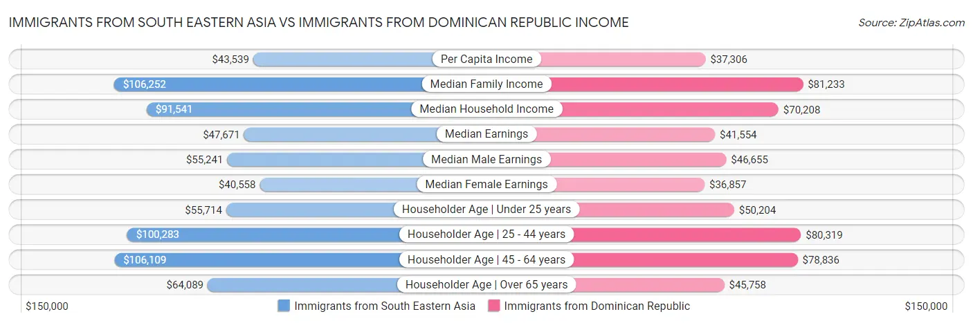 Immigrants from South Eastern Asia vs Immigrants from Dominican Republic Income