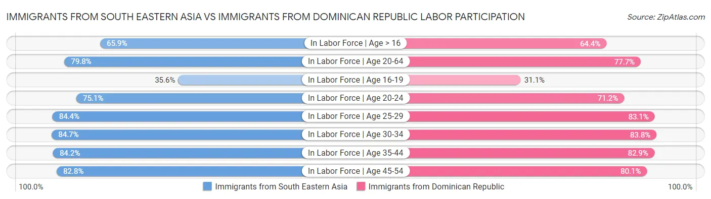 Immigrants from South Eastern Asia vs Immigrants from Dominican Republic Labor Participation
