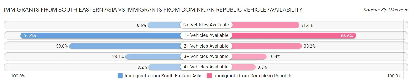 Immigrants from South Eastern Asia vs Immigrants from Dominican Republic Vehicle Availability