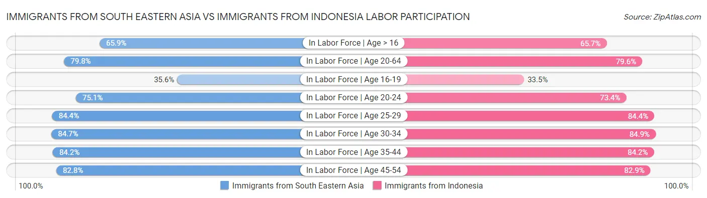Immigrants from South Eastern Asia vs Immigrants from Indonesia Labor Participation