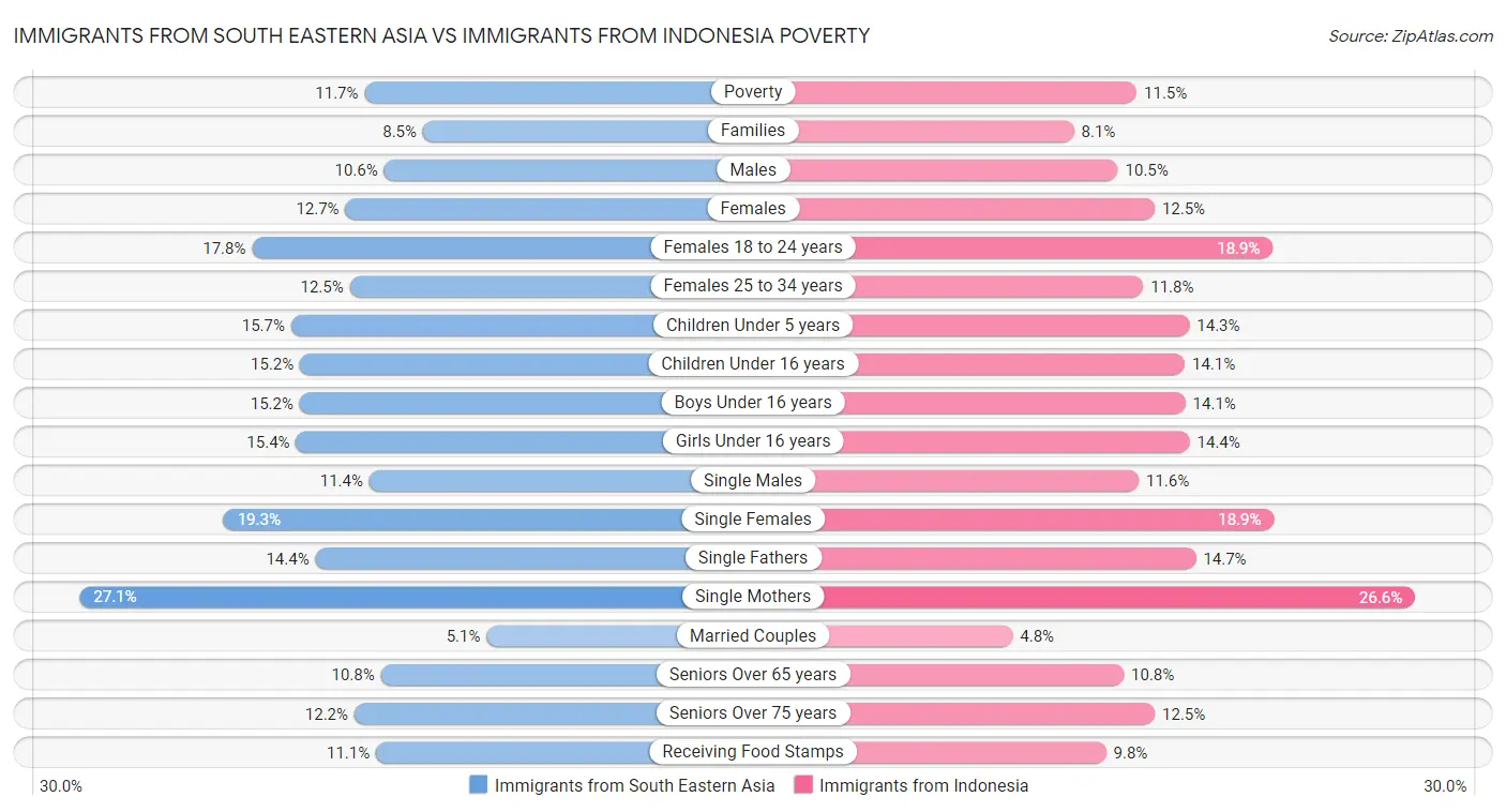 Immigrants from South Eastern Asia vs Immigrants from Indonesia Poverty