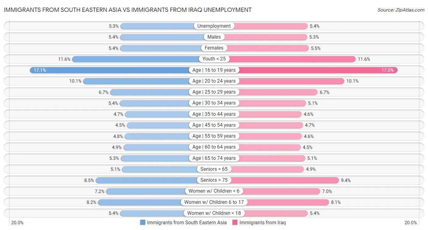 Immigrants from South Eastern Asia vs Immigrants from Iraq Unemployment