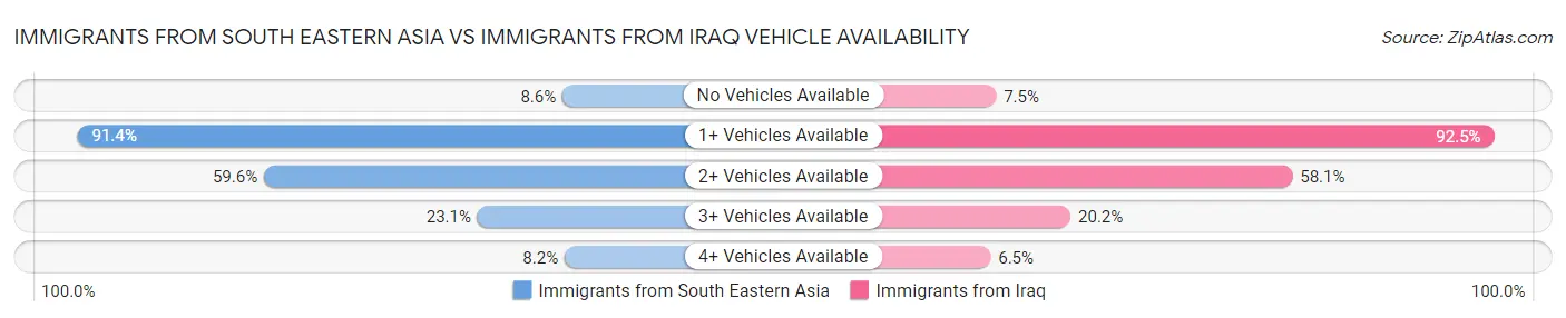 Immigrants from South Eastern Asia vs Immigrants from Iraq Vehicle Availability
