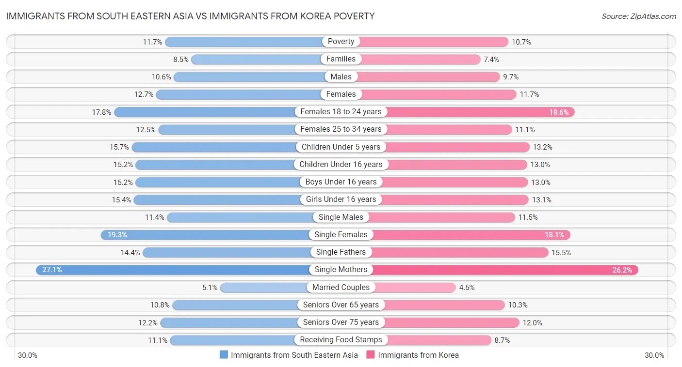 Immigrants from South Eastern Asia vs Immigrants from Korea Poverty