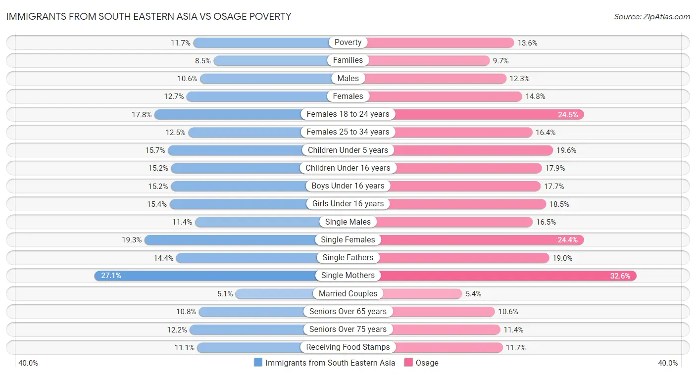 Immigrants from South Eastern Asia vs Osage Poverty