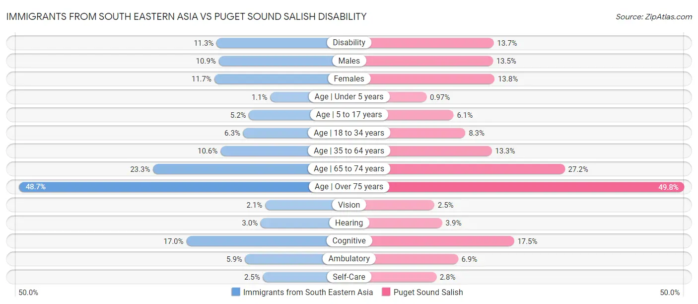 Immigrants from South Eastern Asia vs Puget Sound Salish Disability