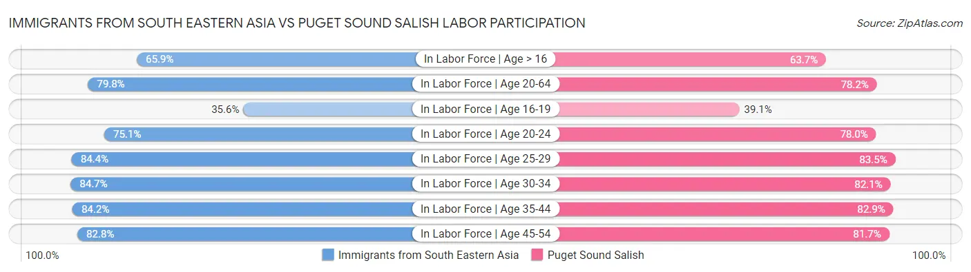 Immigrants from South Eastern Asia vs Puget Sound Salish Labor Participation