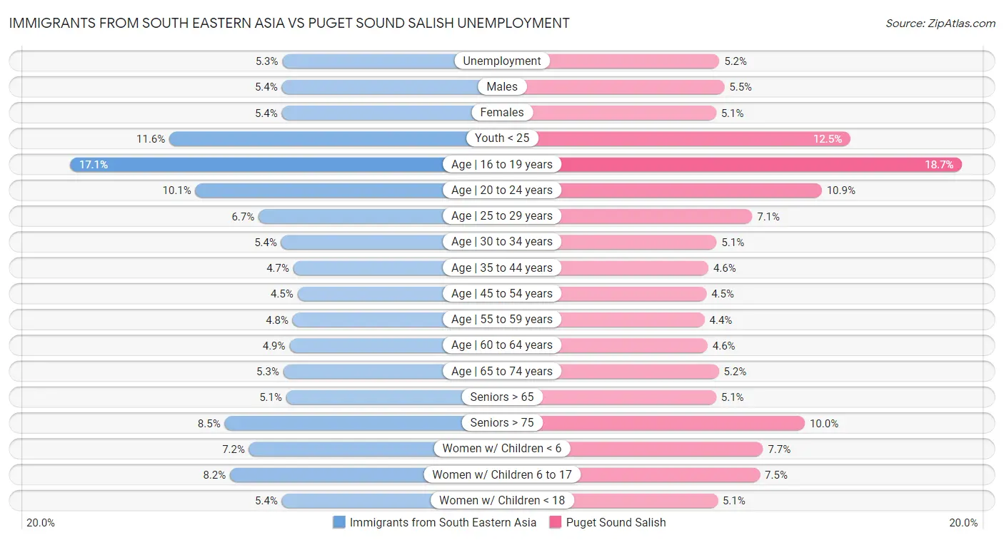 Immigrants from South Eastern Asia vs Puget Sound Salish Unemployment