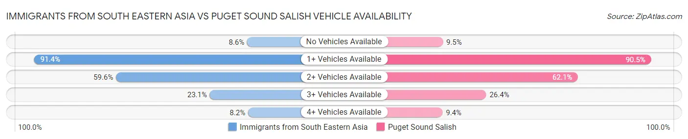 Immigrants from South Eastern Asia vs Puget Sound Salish Vehicle Availability