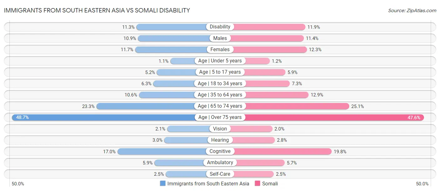 Immigrants from South Eastern Asia vs Somali Disability