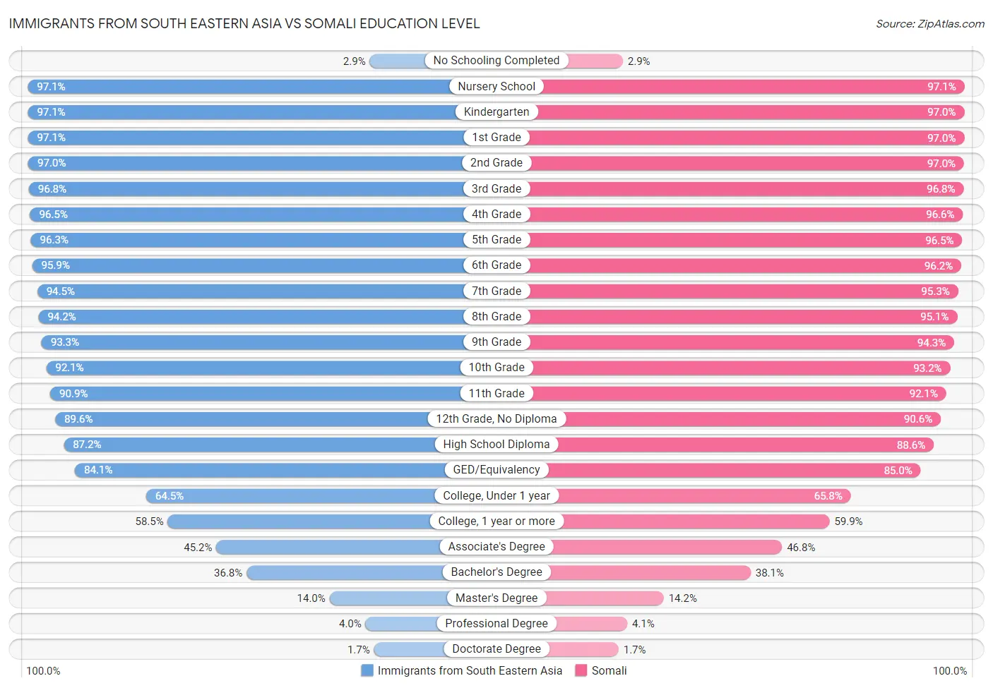 Immigrants from South Eastern Asia vs Somali Education Level