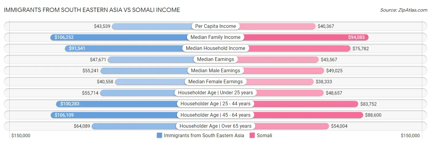 Immigrants from South Eastern Asia vs Somali Income