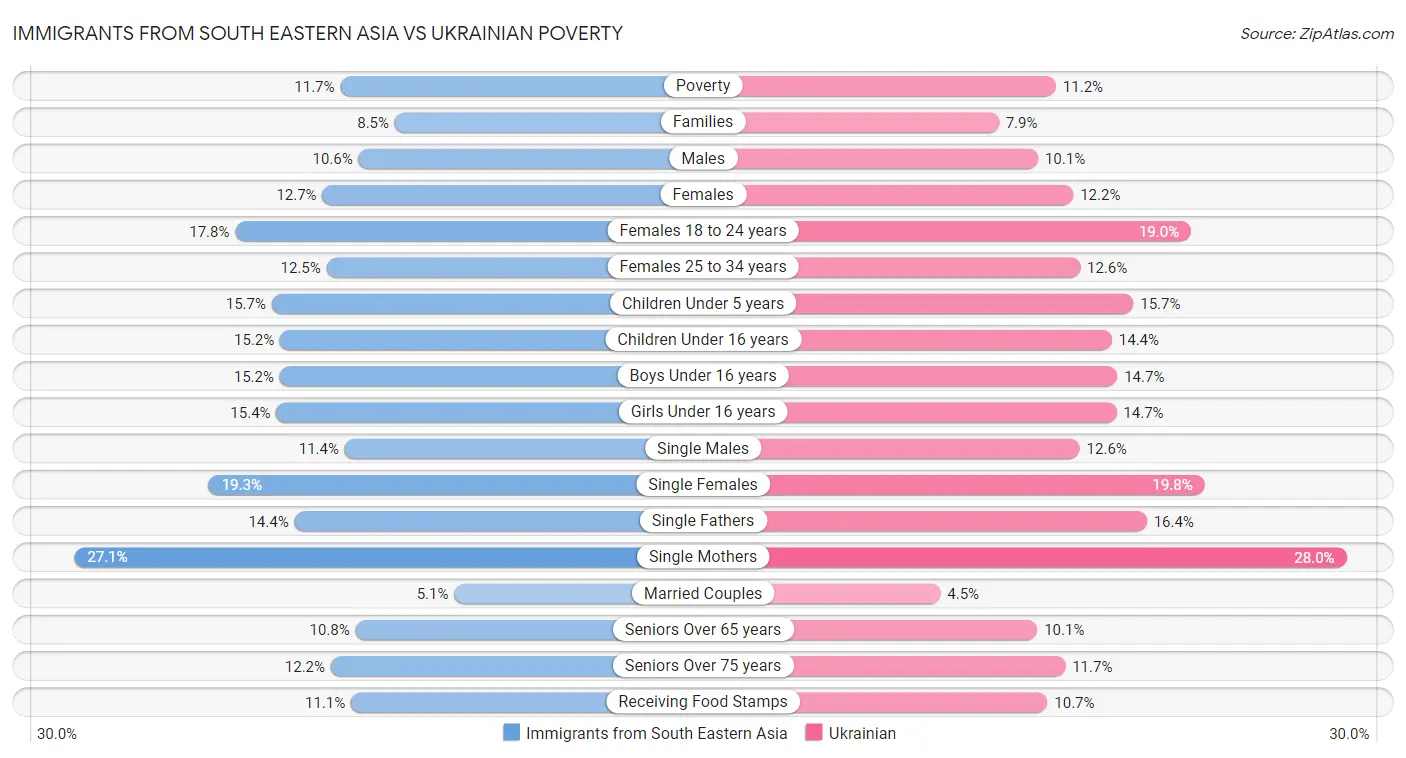Immigrants from South Eastern Asia vs Ukrainian Poverty