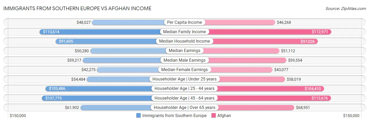 Immigrants from Southern Europe vs Afghan Income