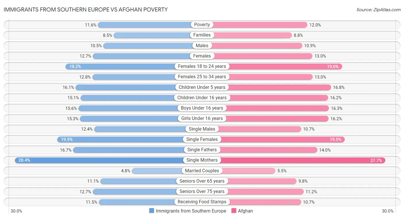 Immigrants from Southern Europe vs Afghan Poverty