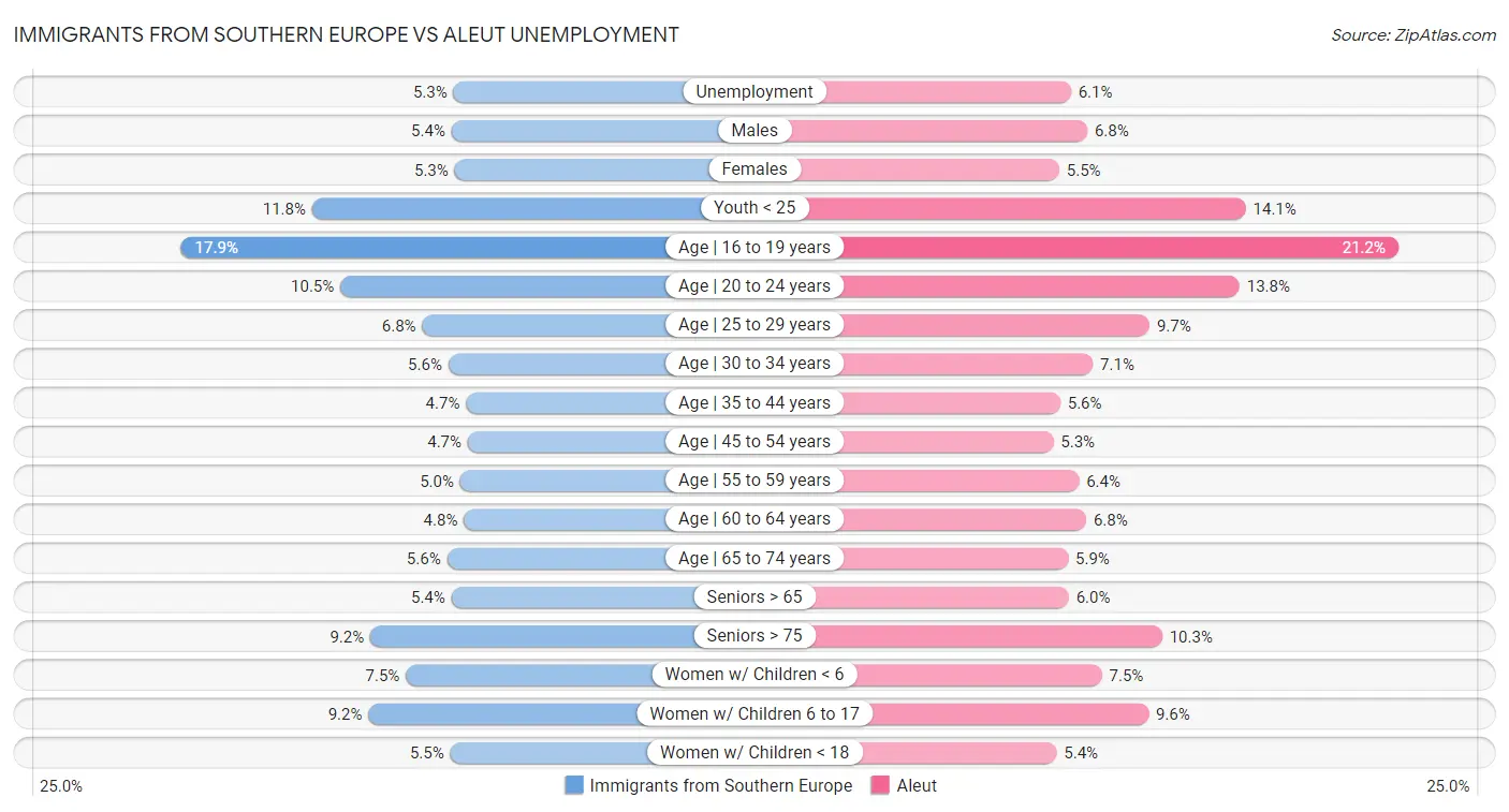 Immigrants from Southern Europe vs Aleut Unemployment