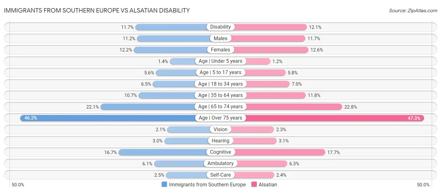 Immigrants from Southern Europe vs Alsatian Disability