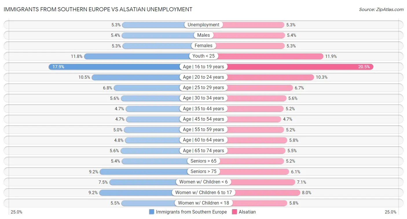 Immigrants from Southern Europe vs Alsatian Unemployment