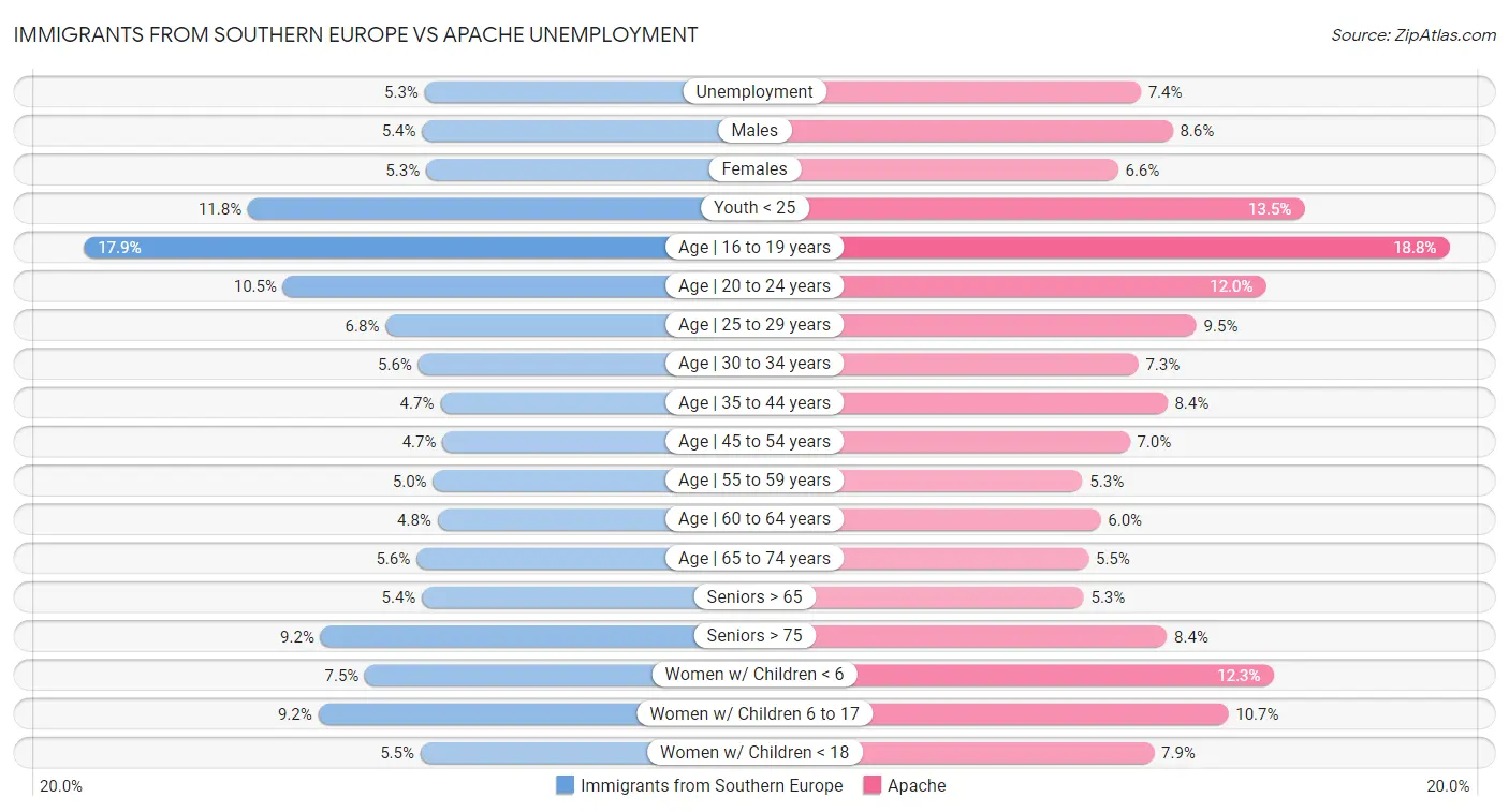 Immigrants from Southern Europe vs Apache Unemployment