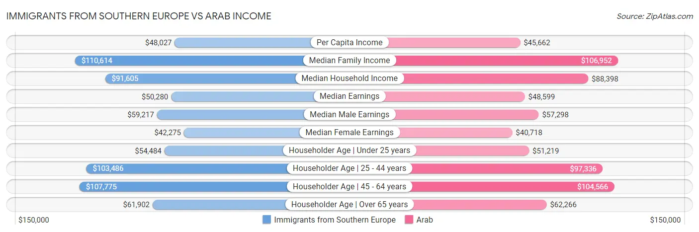 Immigrants from Southern Europe vs Arab Income