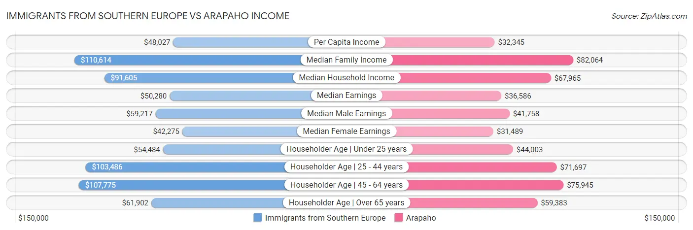 Immigrants from Southern Europe vs Arapaho Income