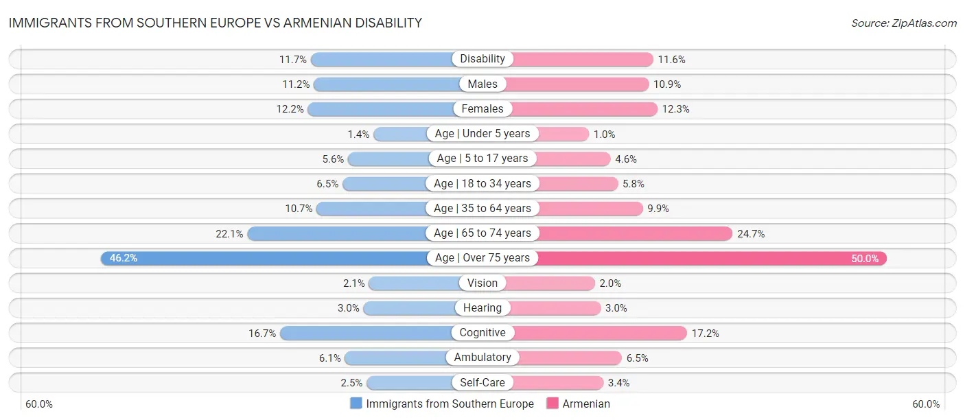 Immigrants from Southern Europe vs Armenian Disability